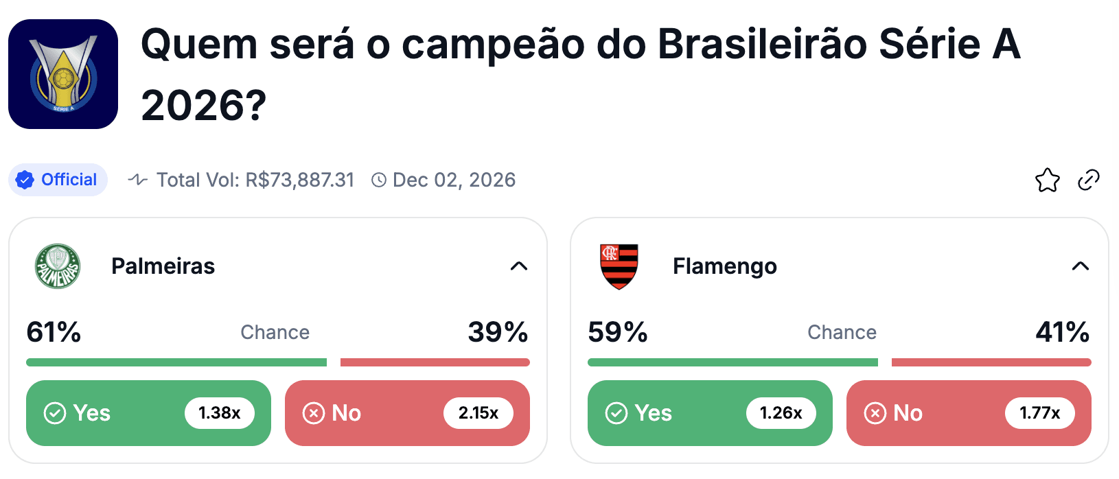 Brasileirão 2026: Palmeiras é favorito, mas o mercado ainda acredita no Flamengo